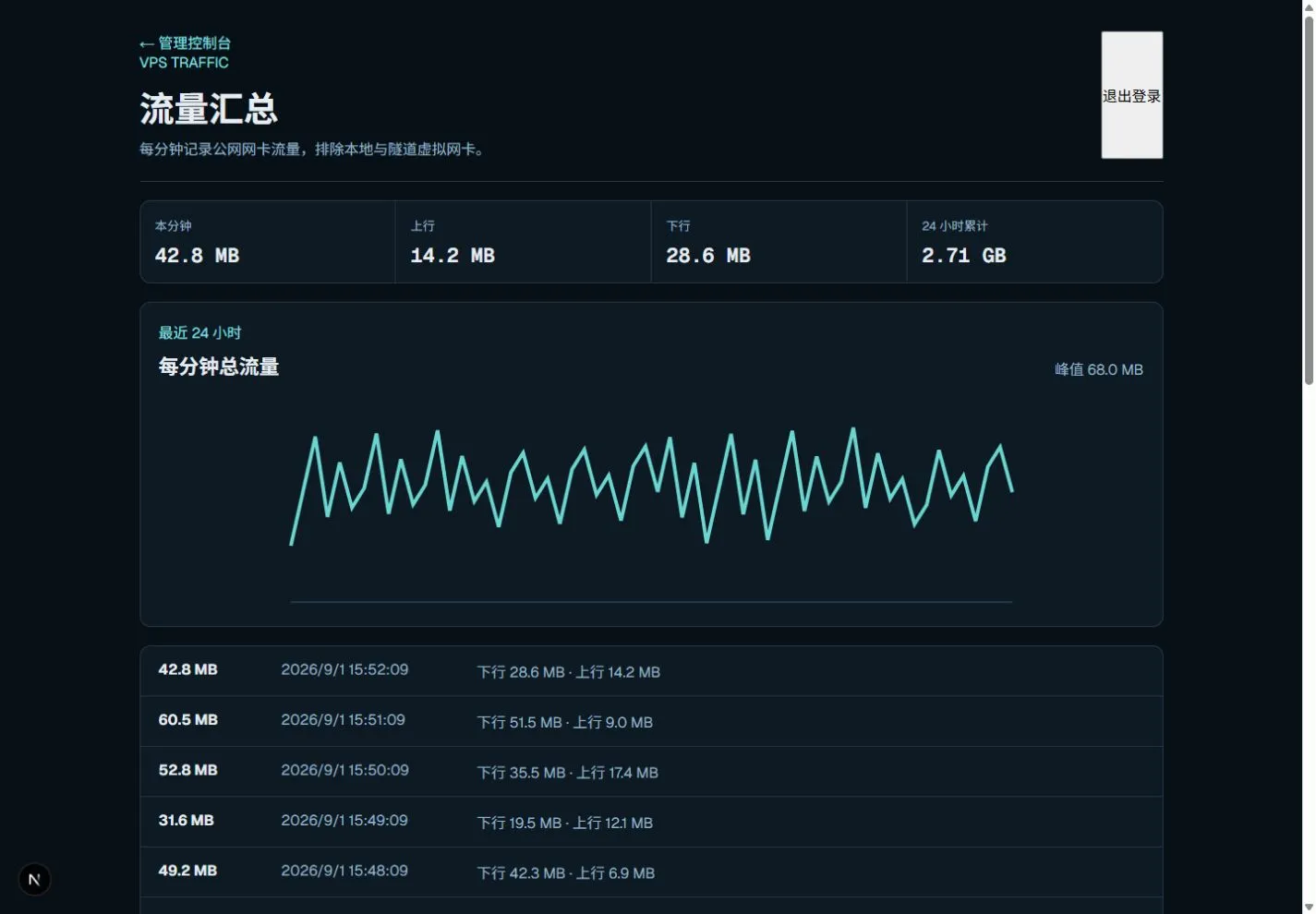 服务端运行流量监控真实界面