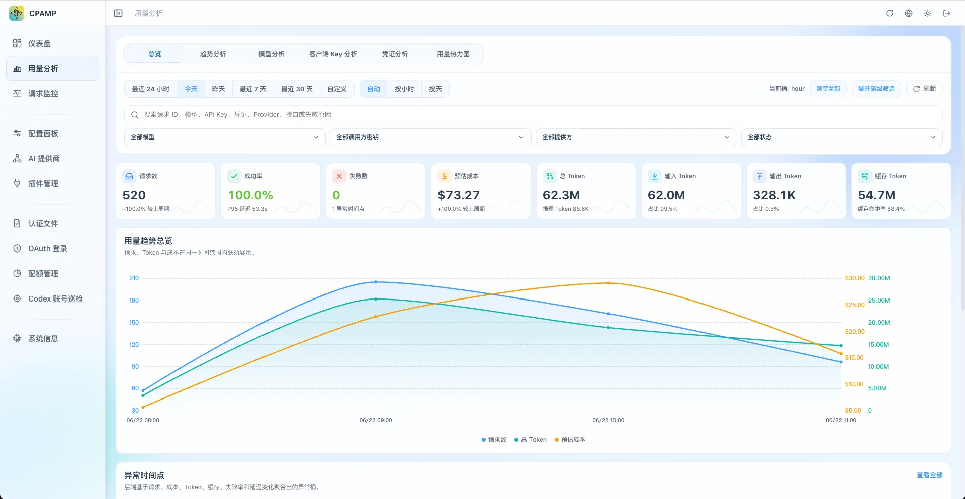 AI API 管理平台真实用量分析界面